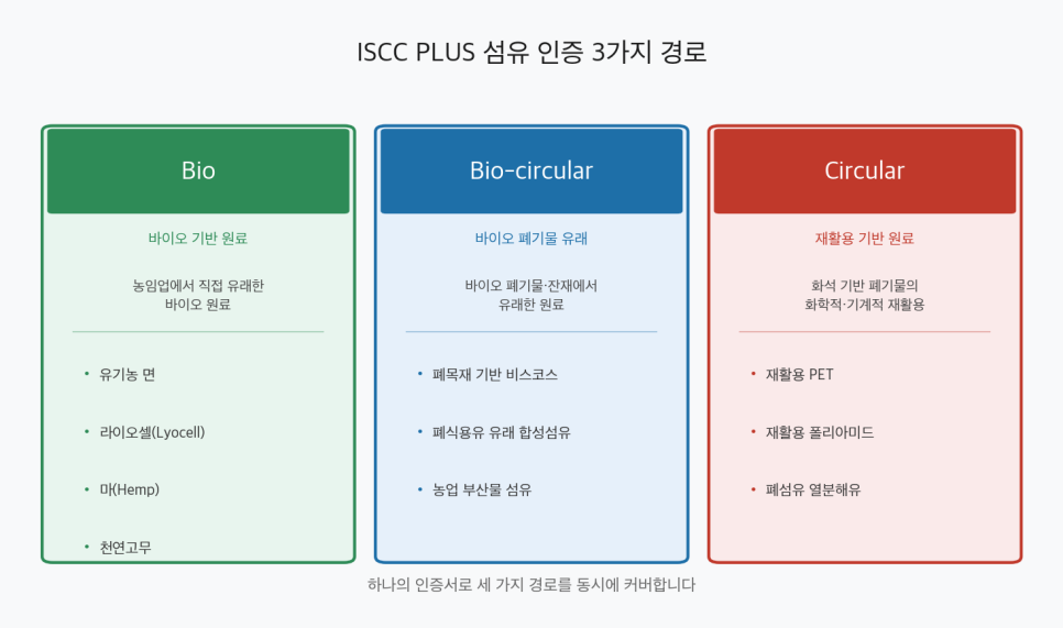 ISCC PLUS 섬유 인증 가이드 — Bio·Bio-circular·Circular 구분 (인사이트 20호)