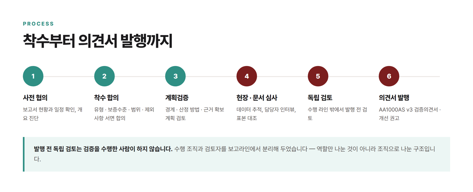 검증 절차 6단계