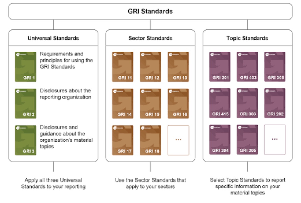 GRI Standards 3층 구조 도해